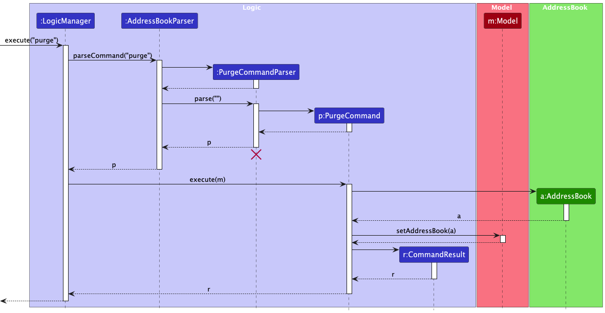 PurgeSequenceDiagram