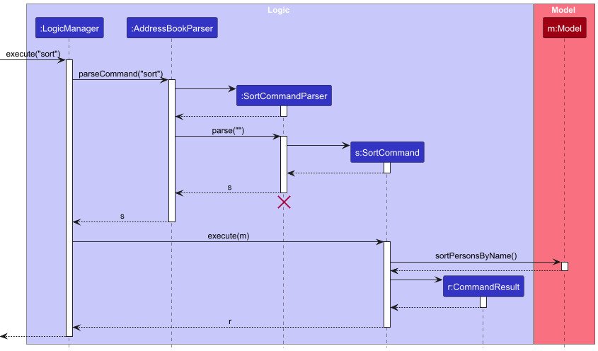 SortSequenceDiagram
