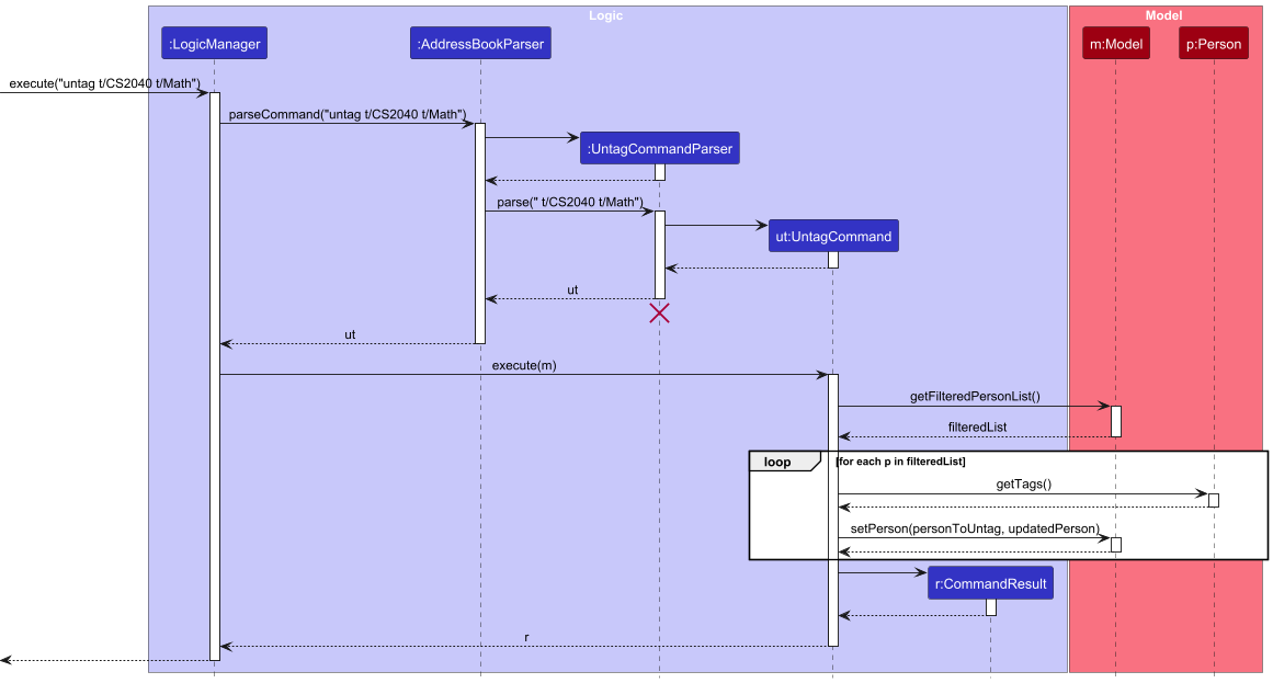 UntagSequenceDiagram